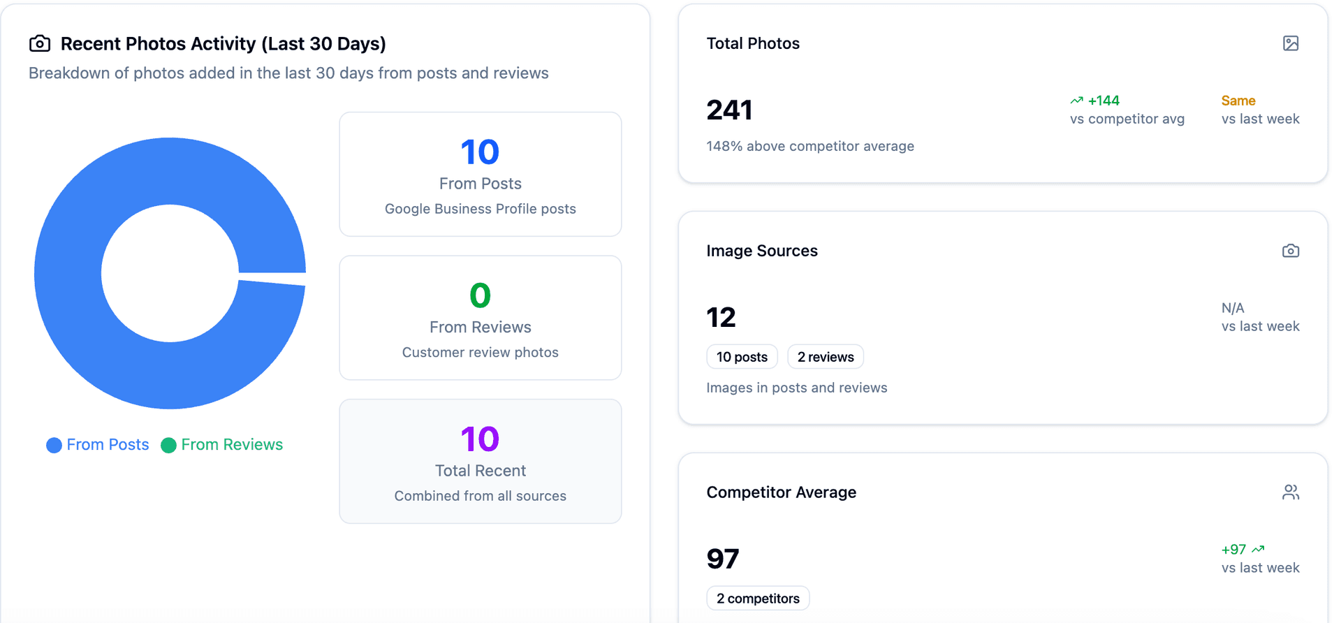 Photos and videos performance dashboard