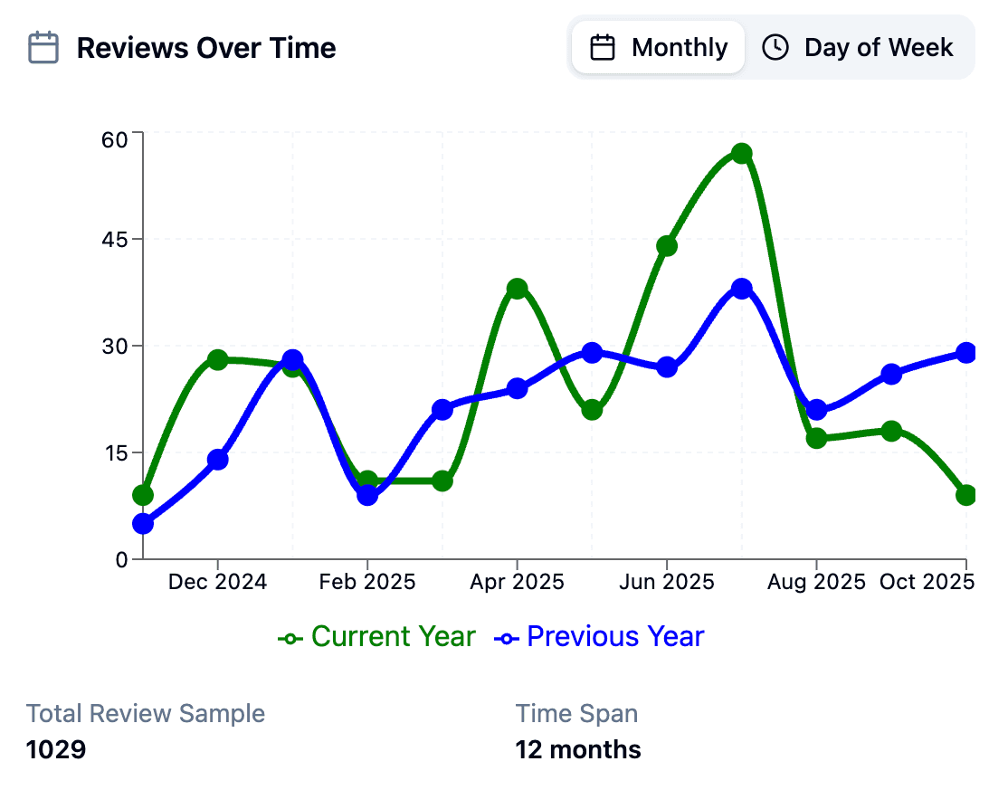 Reviews Over Time Dashboard Preview